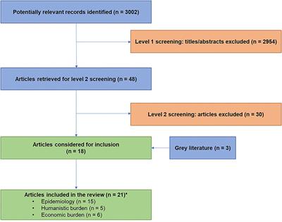 The Burden of Progressive-Fibrosing Interstitial Lung Diseases